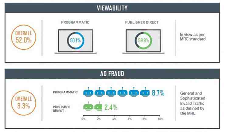 Surprising Good News: Integral Ad Science Says Digital Ad Fraud Is Falling, and Ad Viewability Rising