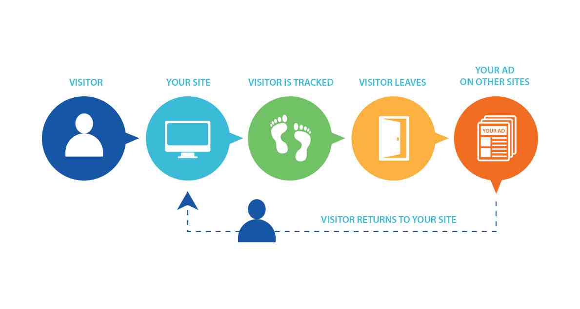 What is this remarketing thing? 1