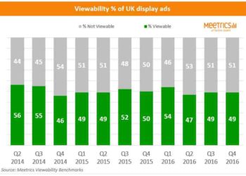 Advertisers in UK wasted £600m on non-viewable online ads