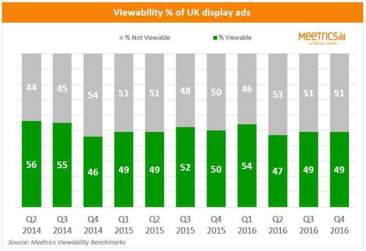 Advertisers in UK wasted £600m on non-viewable online ads