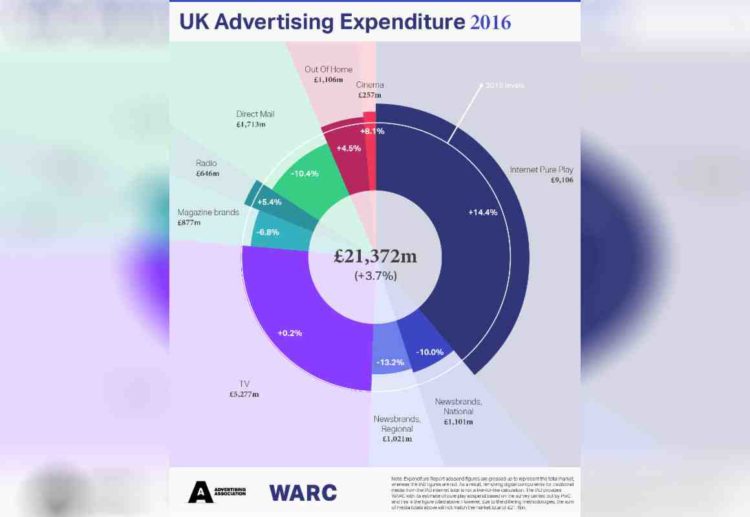 UK advertising posts record quarter as 2016 spend surges past €25bn 1