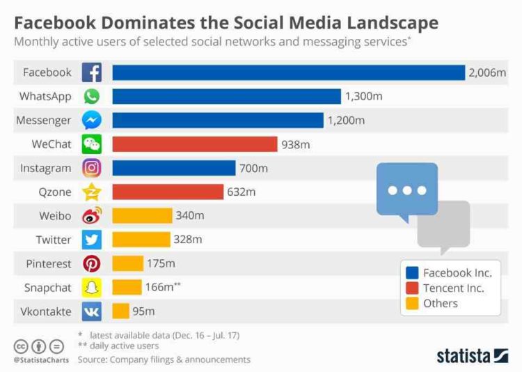 Facebook obliterates social media competitors in new survey