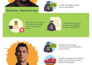 Infografika: Najluđe činjenice o kompaniji Nike 1
