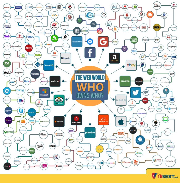 Znate li “Ko posjeduje koga?” u svijetu interneta? 1