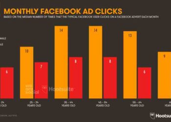 Croatia in third place in the world in terms of clicks on Facebook ads, Bosnians and Macedonians share eighth place 2