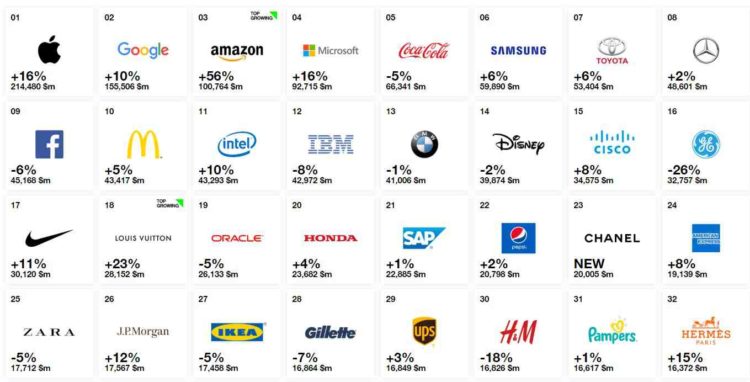 Apple, Google and Amazon lead Interbrand's best global brands list