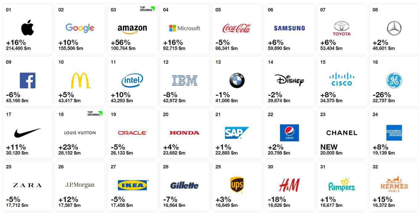 Apple still number one on global brand list; , Facebook