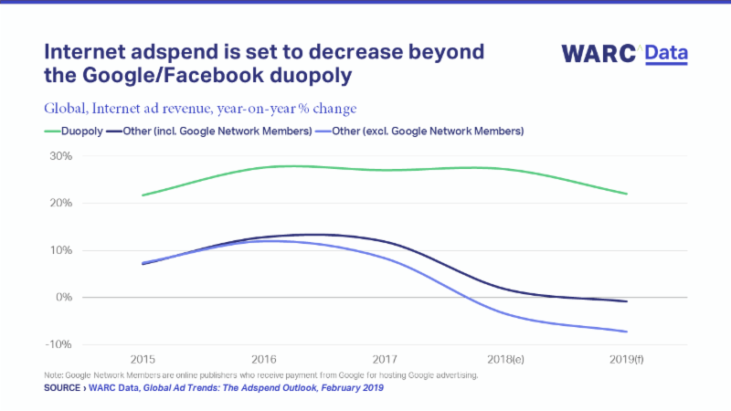 WARC forecasts global advertising spend to grow 4.3% to $616bn in 2019 but Internet adspend set to decrease 7.2% excluding Google/Facebook duopoly 1
