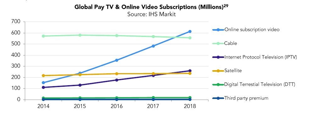 Broj pretplatnika na video streaming platforme po prvi puta premašio broj pretplatnika na kablovsku TV