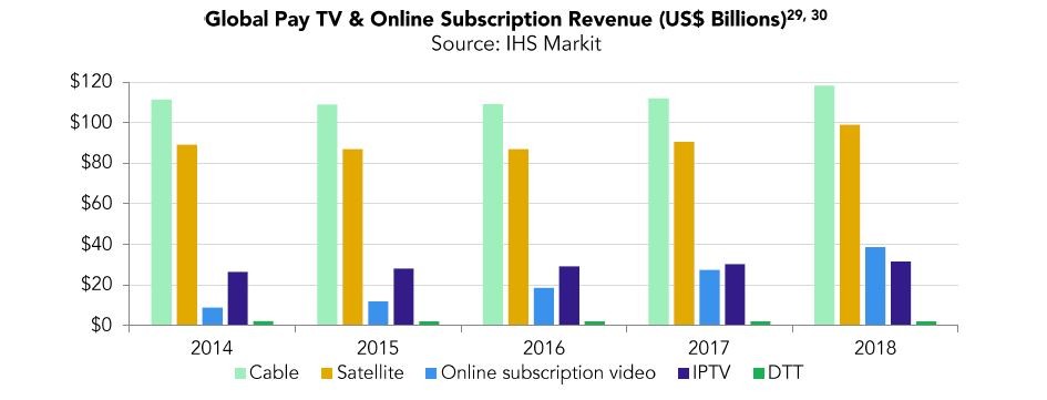 Broj pretplatnika na video streaming platforme po prvi puta premašio broj pretplatnika na kablovsku TV 1