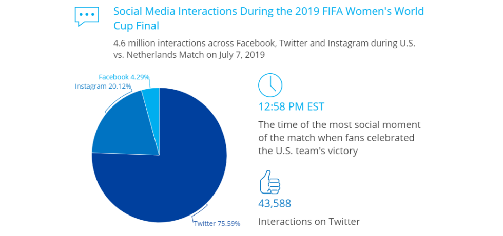 US viewership of the Women's World Cup final was higher than the men's